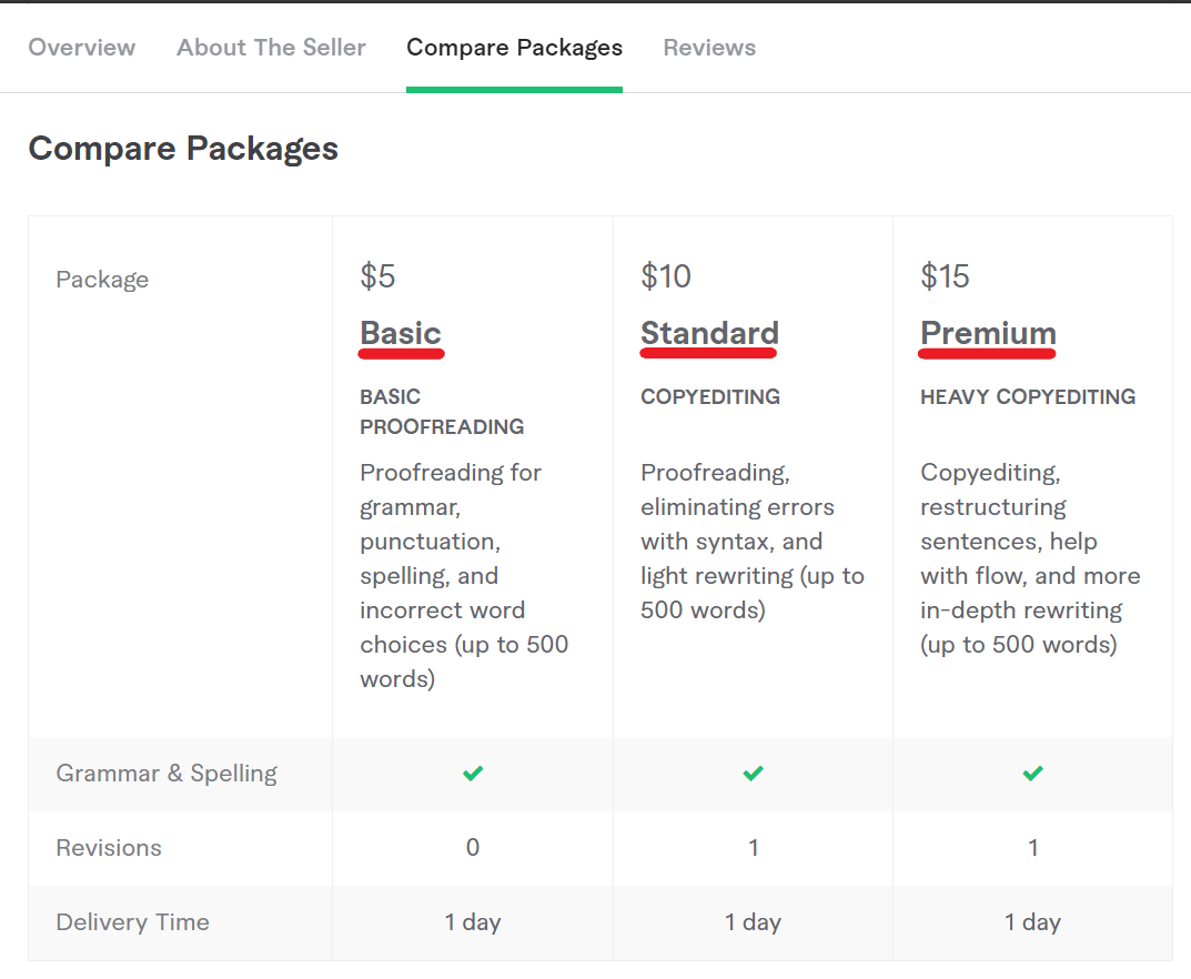 A comparison of the basic, standard, and premium packages that I offered on Fiverr as a proofreader. 