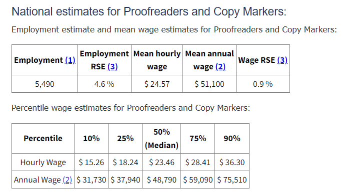 proofreading jobs salary